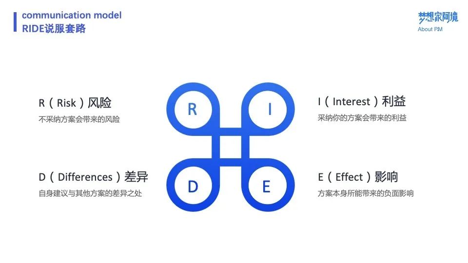 万字长文 | 十个模型，总结产品经理沟通方法论